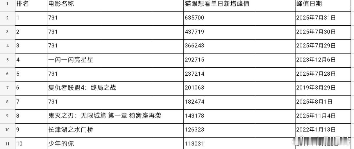 听听温特怎么说电影鬼灭之刃 昨天六小时新增想看17万位列猫眼日增想看指数第八名，