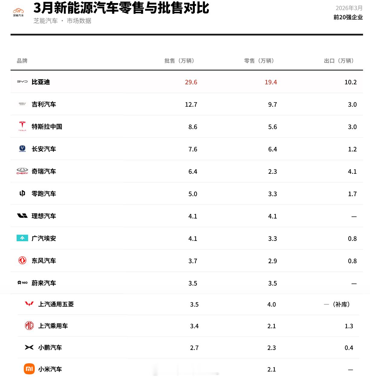 根据乘联会的数据，新能源汽车出口占整个出口的比例逐步突破50%以后中国车企要把新