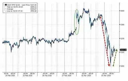伊朗局势导致全球股市、债市、黄金全都齐齐大跌！历史罕见！美国打仗搞钱的方式失灵了