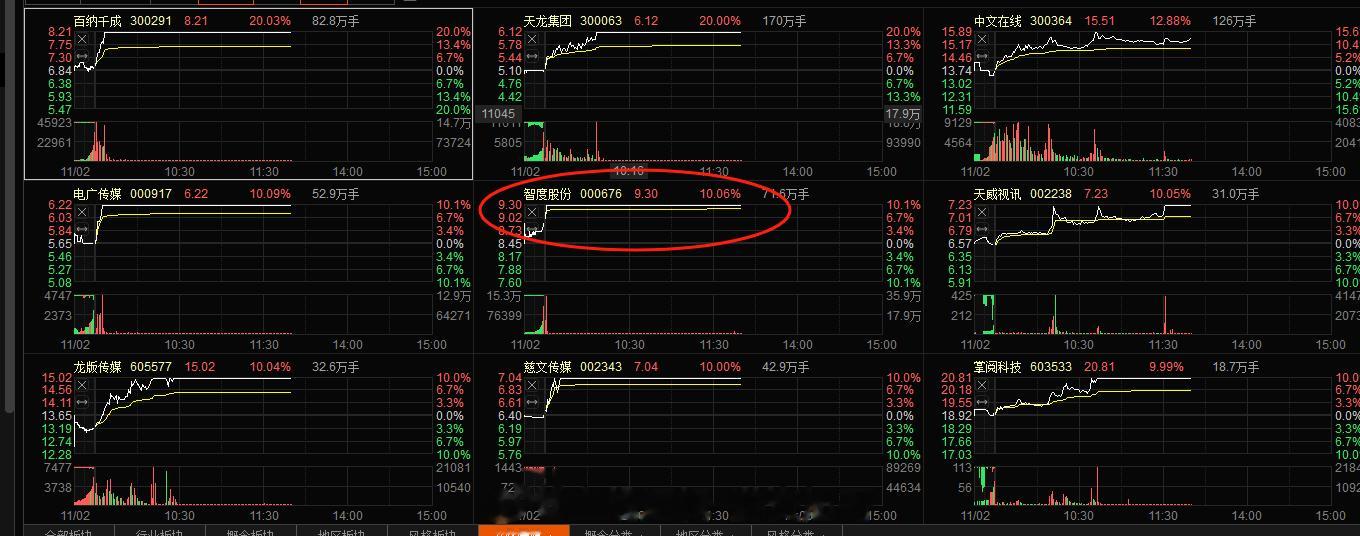 文化传媒这块今日的龙头，分时上板第一的当之无愧，带动性挺好的，接下来看看传媒这块