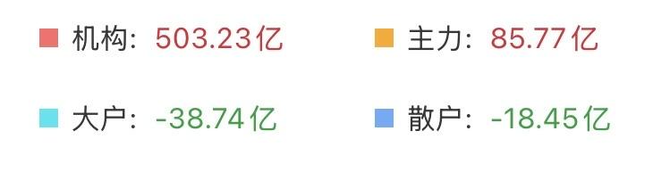 （6月30日上午）
机构和主力大举进攻，大科技又要起飞了？

我感觉散户的动向，