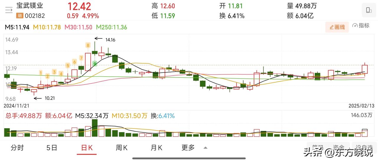 跟踪三只走势不错的自选股，好不好不确定，交流而已，看看就好。只适合加自选股跟踪哈