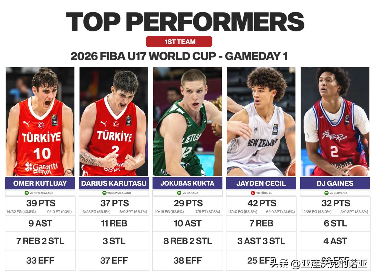 U17男篮世界杯首日表现出色的球员，土耳其Omer Kutluay与Darius