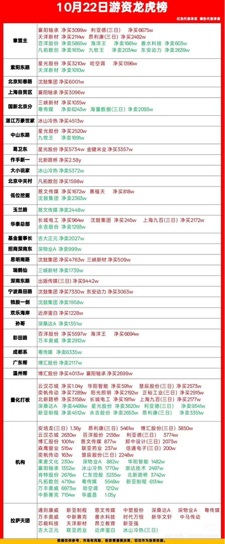 2026年10月22日游资龙虎榜看看大佬们都买了什么，净买入股票排行。翻了下20
