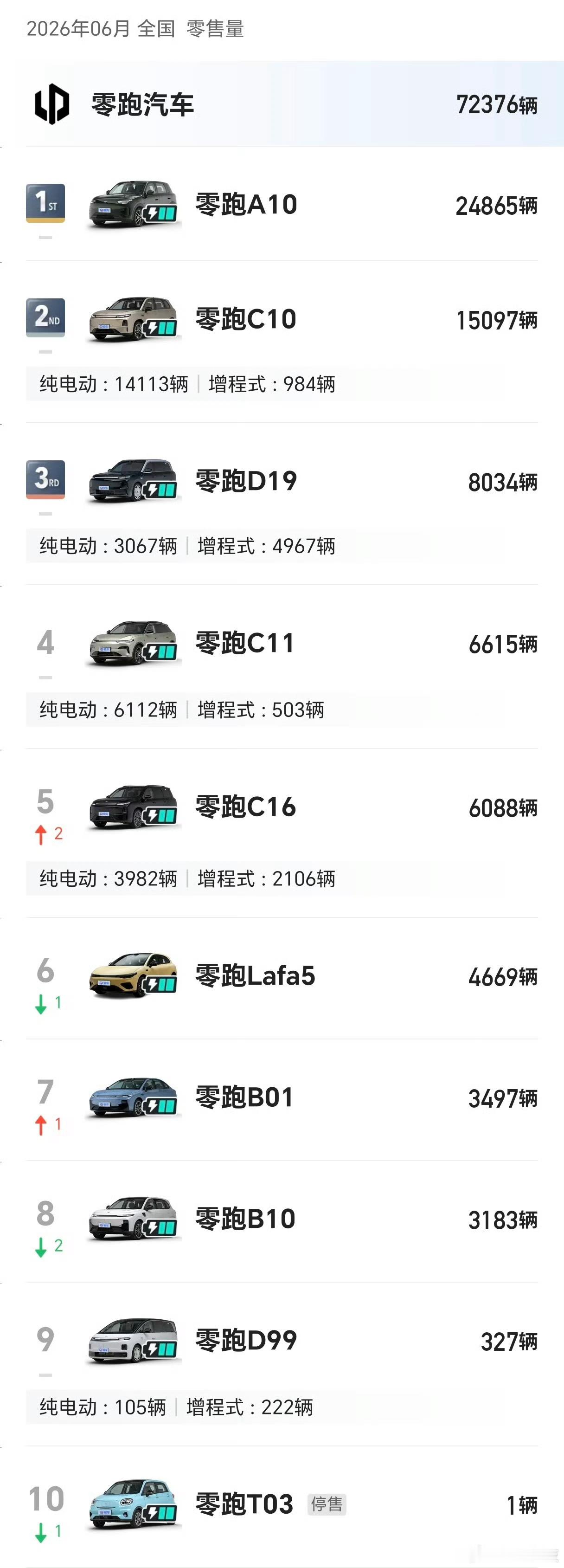 零跑销量有点牛：一台月销将近 2.5 万 的超级爆款——A10一台月销 1.5 