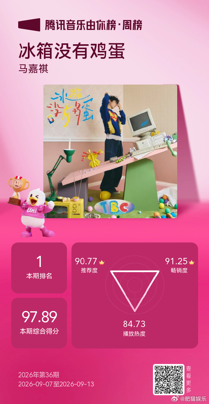 马嘉祺新歌双榜登顶马嘉祺新歌首周实绩恭喜马嘉祺！冰箱没有鸡蛋直接拿下由你榜和巅峰
