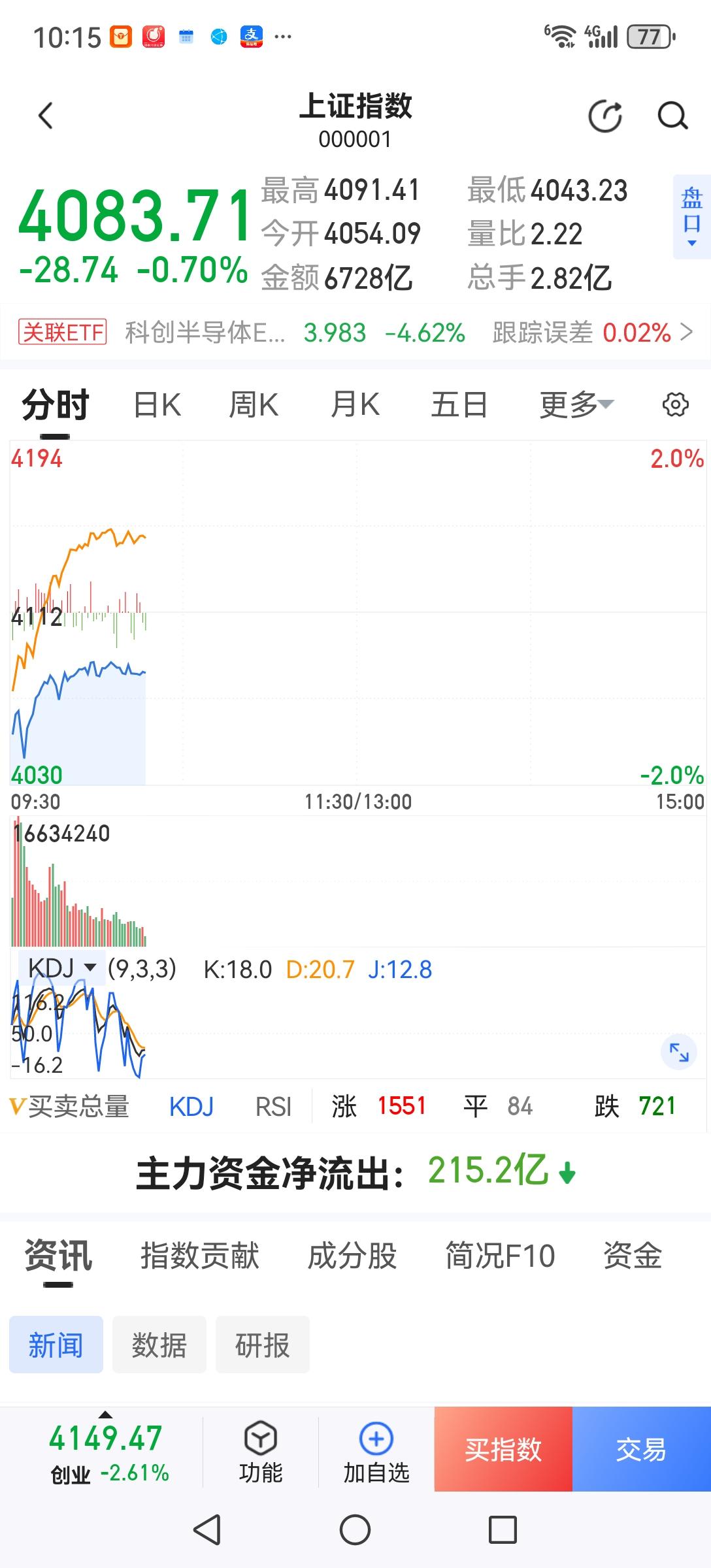 从今天上午开盘情况看，科技在下跌，老登继续在反弹。但明显感觉都是在逢高减仓的，存
