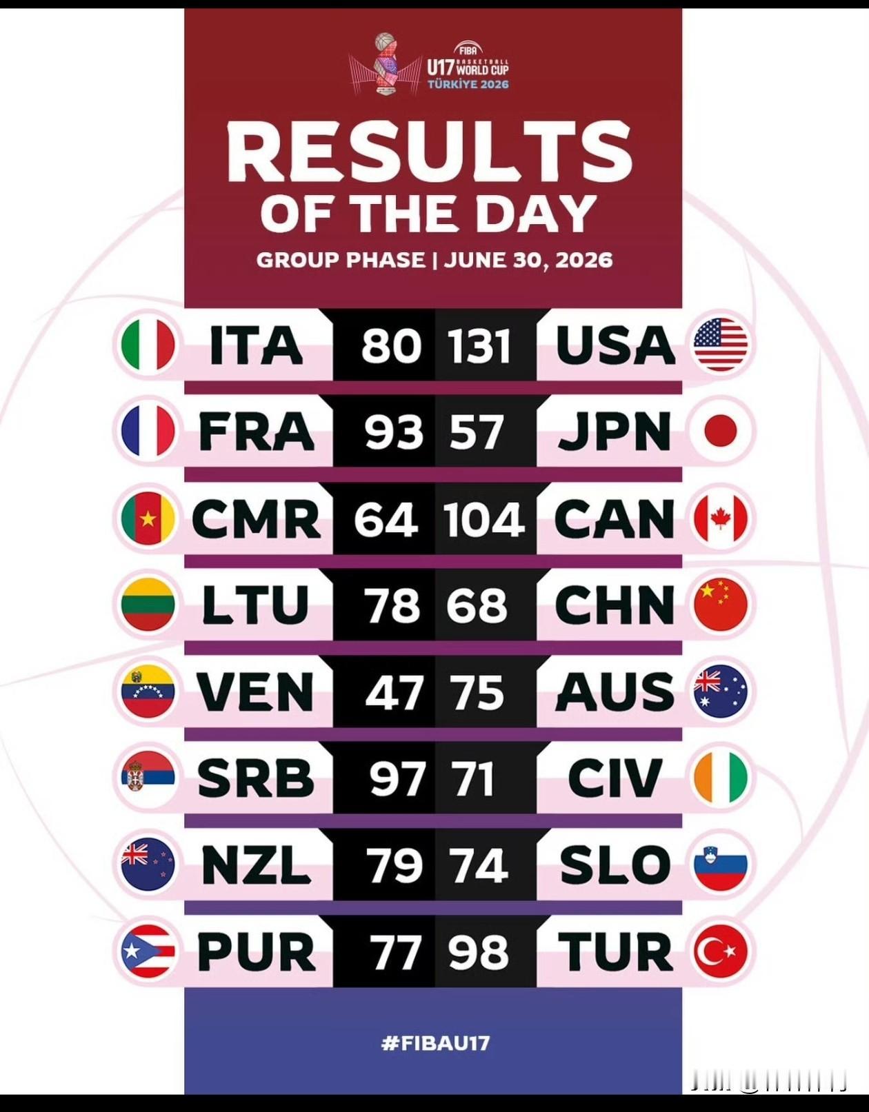 今天U17男篮世界杯1/8决赛，中国男篮将于17点30分与A组第二的法国男篮争夺