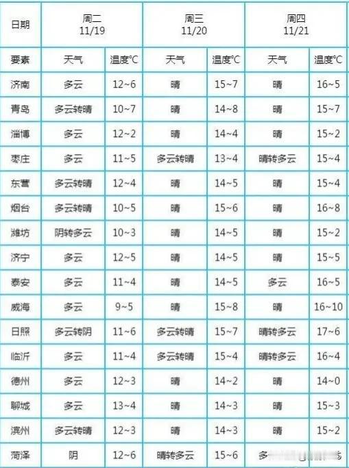 第一场雪要来了！
山东再迎强冷空气！
大风+降温+雨雪！
青岛未来天气……