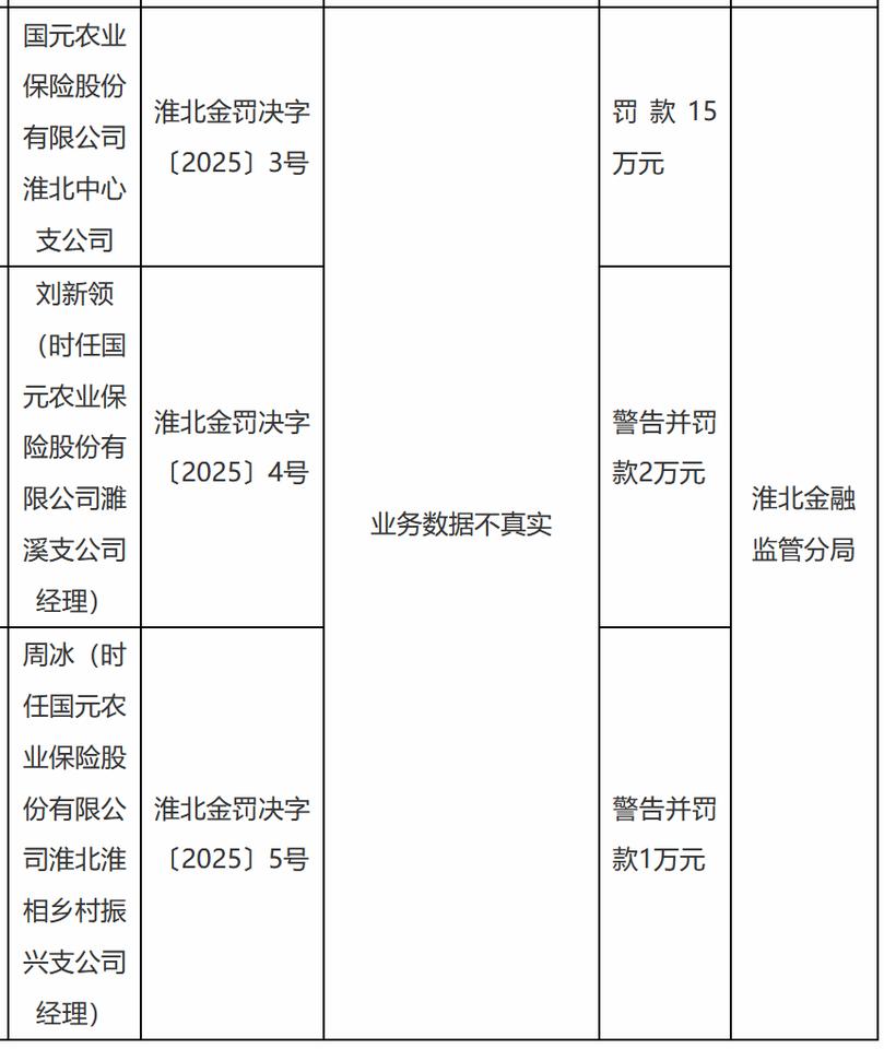 【国元农业保险股淮北中心支公司被罚15万元】近日，据国家金融监督管理总局淮北监管