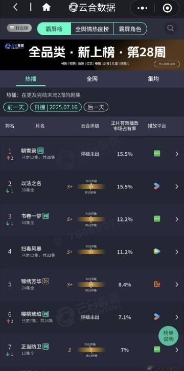 朝雪录云合超以法之名朝雪录市占新高 《朝雪录》"以法之名"在云合平台创下佳绩！紧