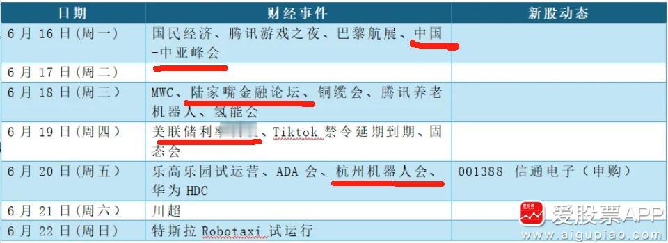下周是大事很多的一周，周一有中亚峰会，周二开始陆家嘴论坛，周四美联储重要议息会议
