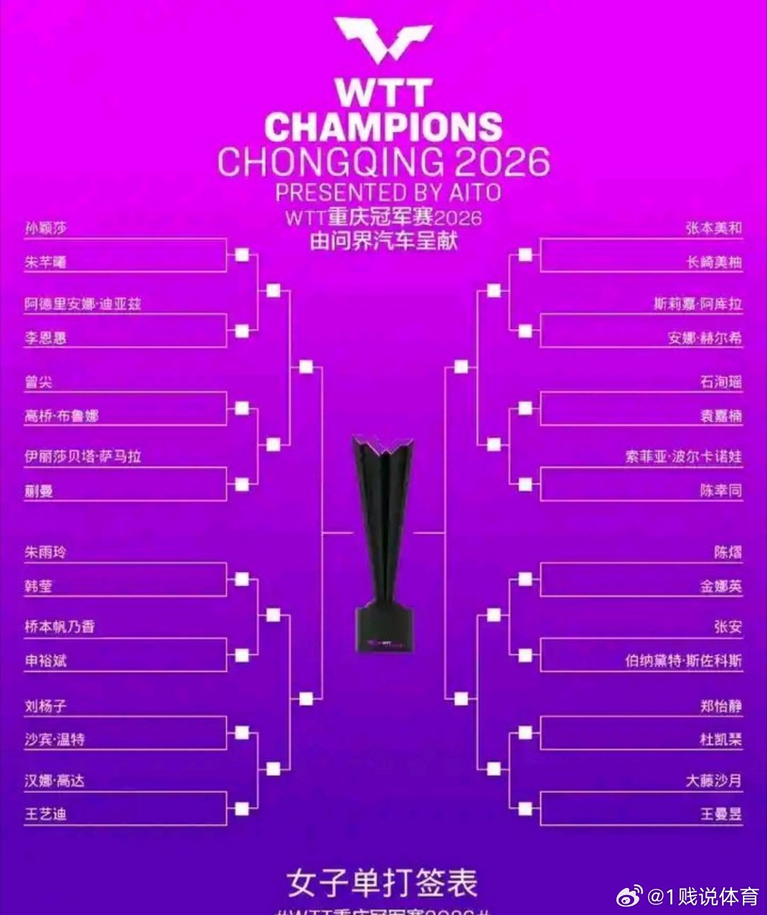 下半区张本美和肯定会败给陈幸同，每次你以为他的机会来了她就是硬实力不过关，亚锦赛