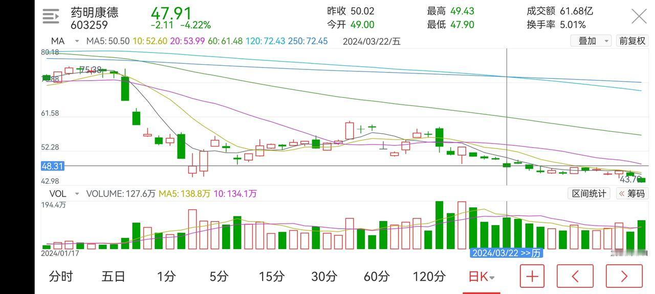 抄底“要命”康德真要你命的。之前我就感叹那些抄底药明康德的人，有粉丝说得好“那么