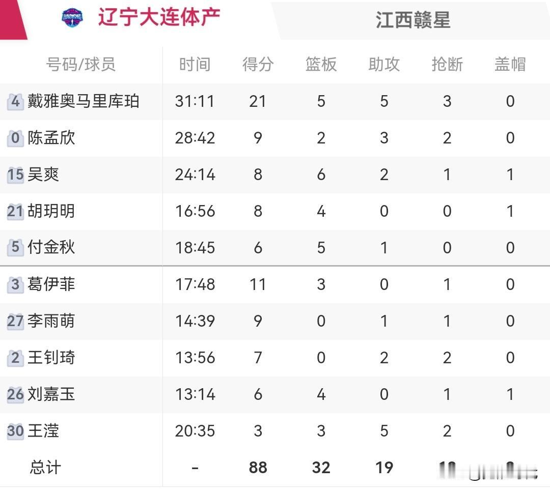 辽宁女篮88-67江西女篮