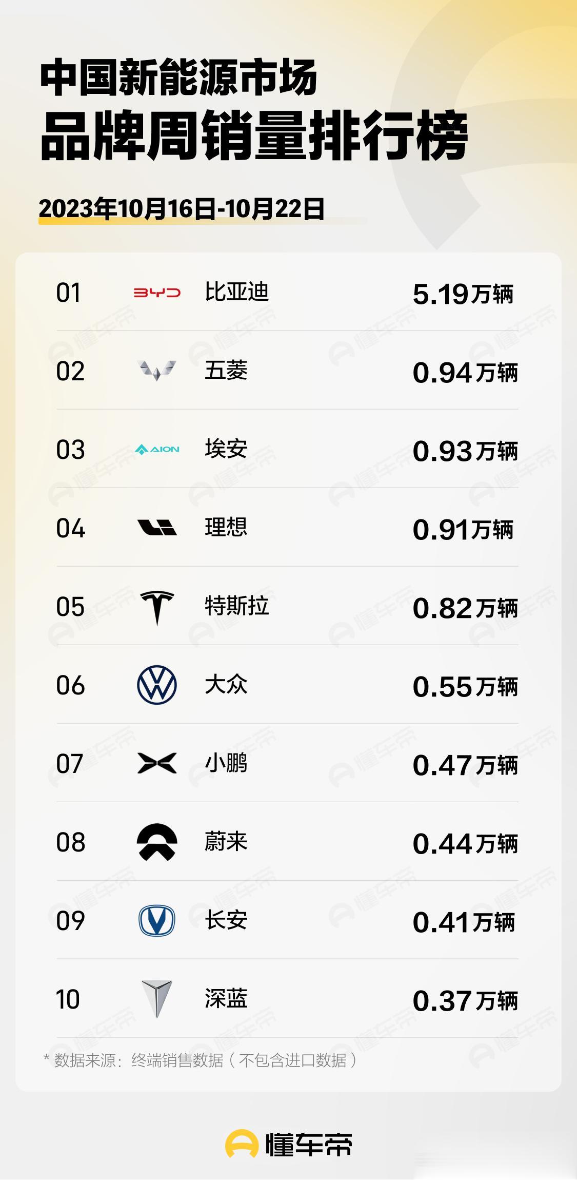 周三了，又到了发布周销量的时间，今天咱们就来看看本周新能源品牌的周销量数据怎么样