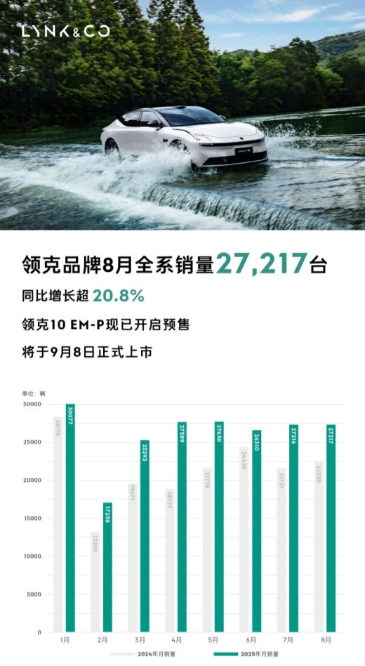 领克8月销量再破局，新能源成增长核心。2025年8月，领克汽车交出亮眼成绩单：全