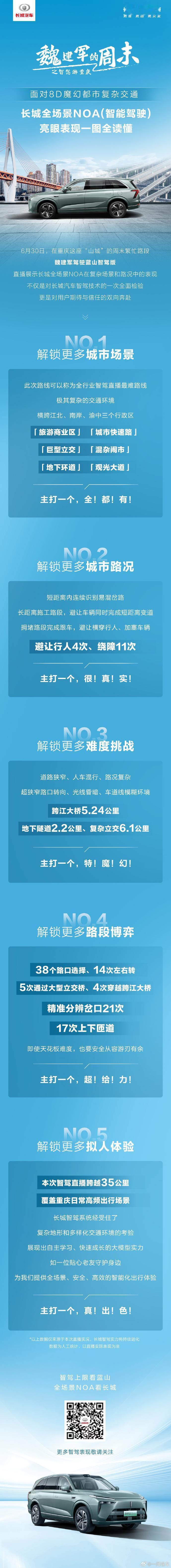 长城在今天直播了全场景 NOA 重庆挑战，在盘龙立交进行挑战，是重庆主城区最大最