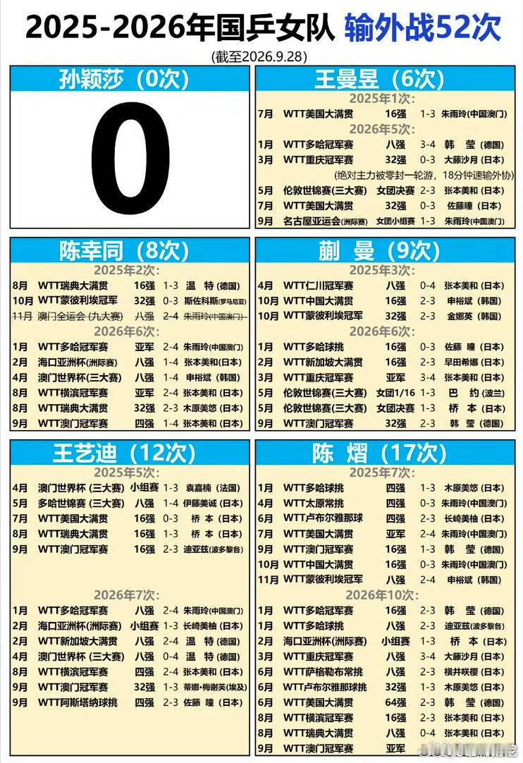 这两年孙颖莎只有这一次输外战，据说是因为伤病未愈。孙颖莎爆冷止步32强 ​​​