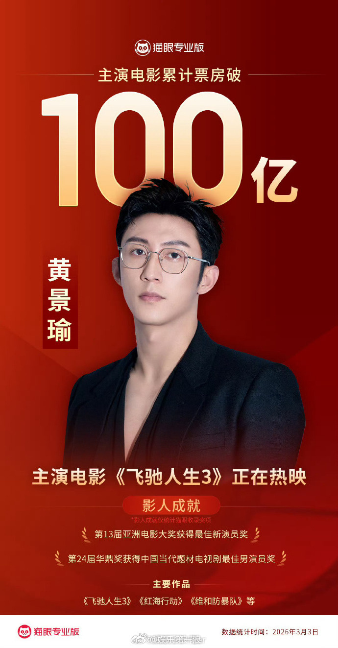 黄景瑜主演电影总票房突破100亿 哇哦！随着《飞驰人生3》的热映，黄景瑜主演电影