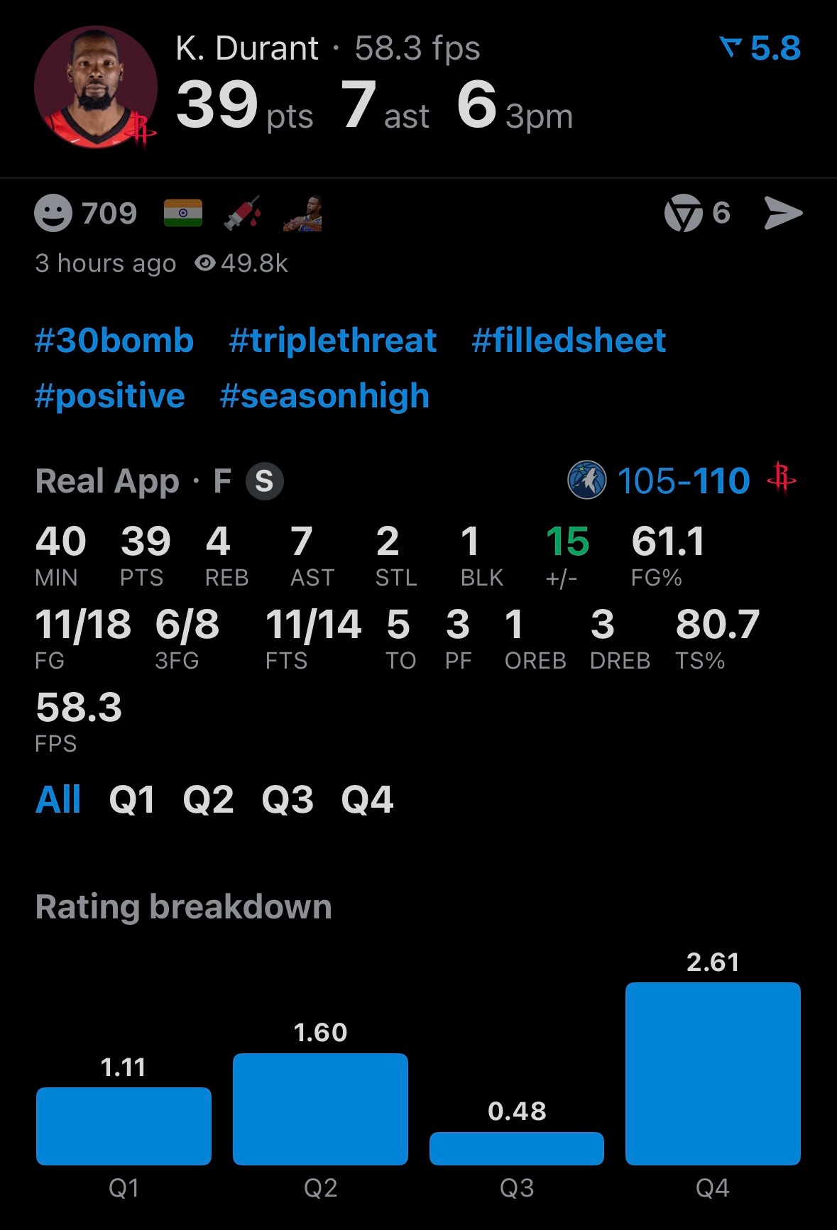 火箭赢球靠啃老没杜兰特这家得散火箭终于赢了一场背靠背的第二场，杜兰特打了40分拿