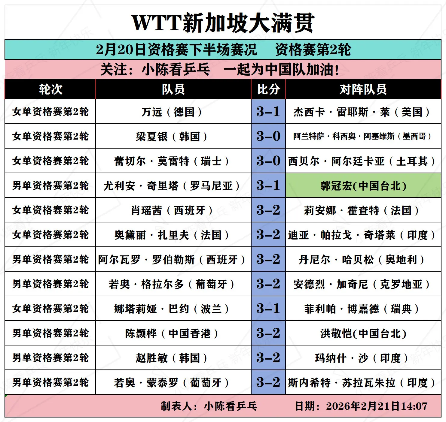 WTT新加坡大满贯21日资格赛上半场赛况。WTT新加坡大满贯2月21日...