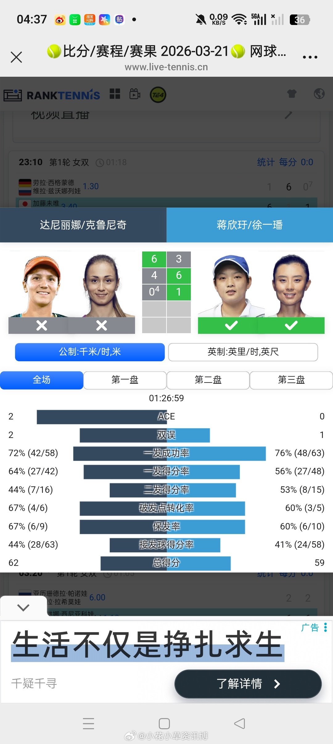 小花小草资讯小花小草资讯【迈阿密WTA1000】女双第一轮蒋欣玗🇨🇳/徐一璠