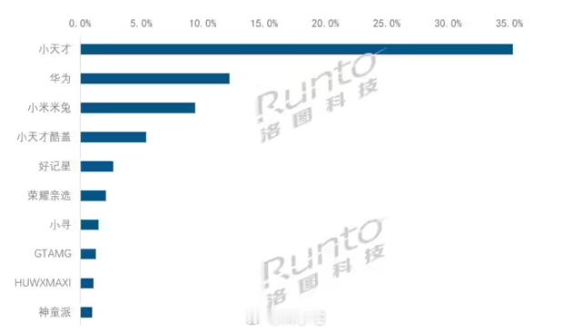 数据显示，小天才以 35.3% 的销量份额稳居中国儿童智能手表市场榜首，你们会给