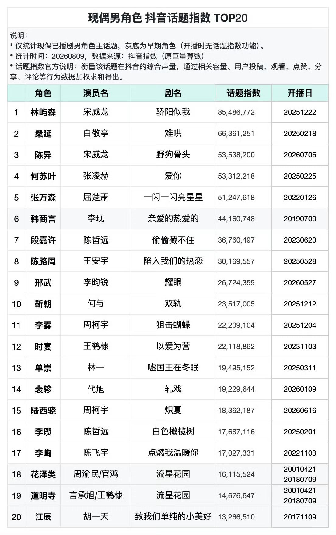 柯宇两部男主剧李雾、陆西骁都在现偶男角色抖音话题指数拉表上，且均破了🫘15亿+