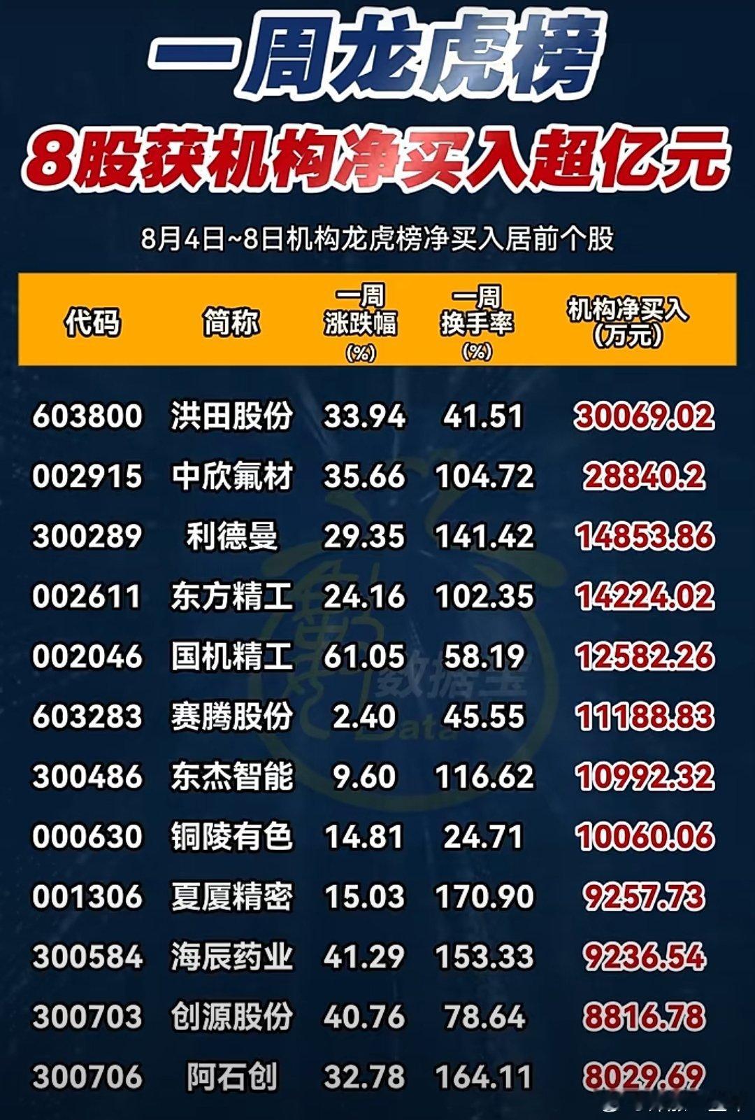 A股 本周，机构龙虎榜净买入居前股 ​​​