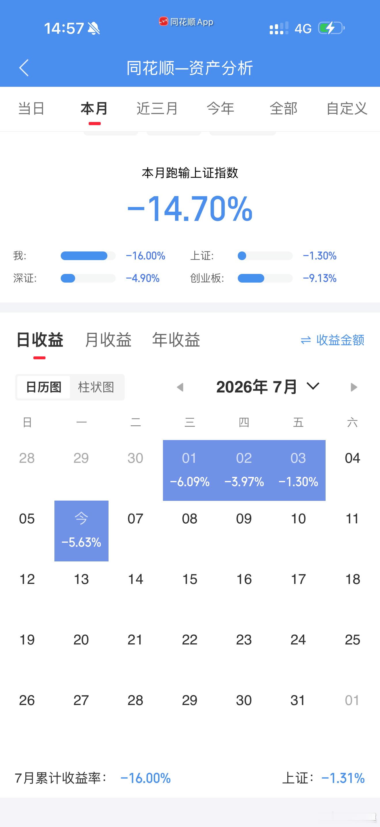 A股说好的牛来了呢？连绿5天了哥哥们 