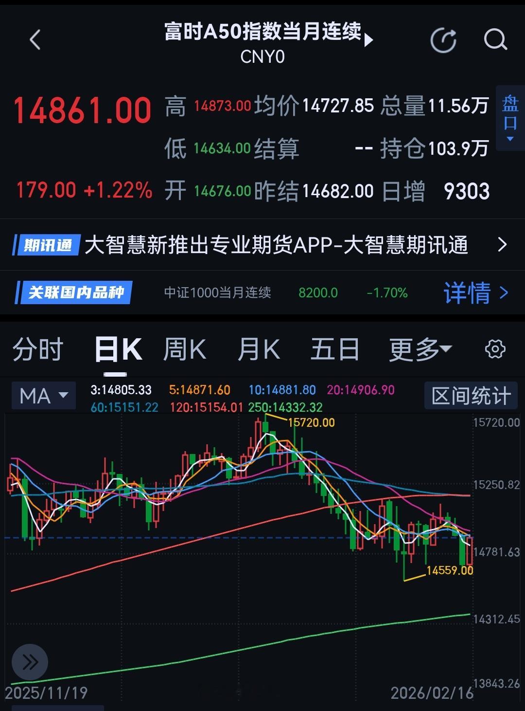 春晚A50大涨，人民币大涨。 