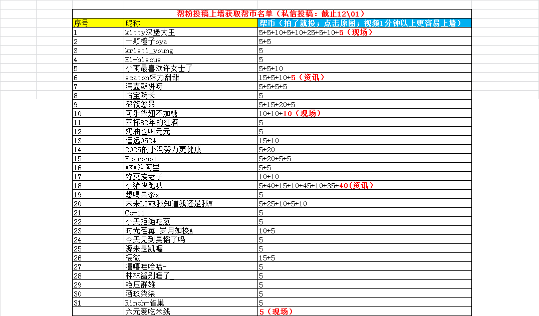 成都娱乐帮𝟐𝟓年/𝟏𝟏月帮币获奖名单（拟）本期来源：投稿上墙、互动榜统计