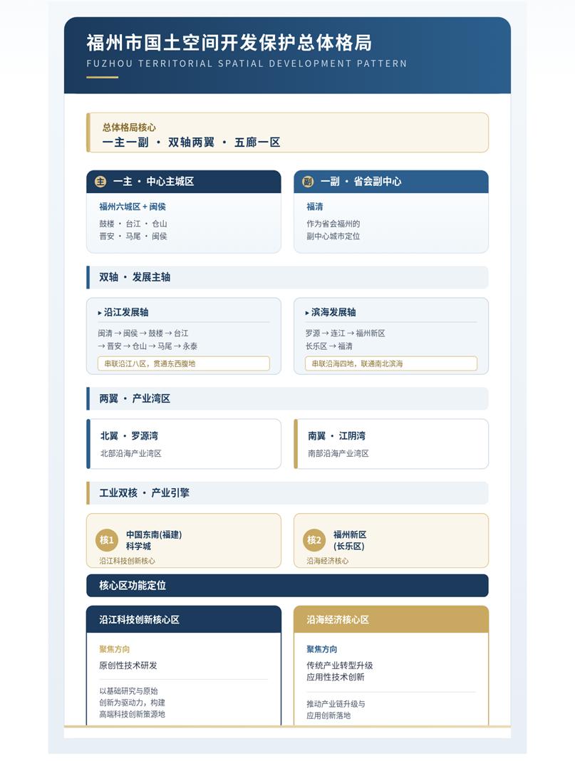 多张图带你看懂未来五年福州市域国土空间总体格局，以福州六城区及闽侯为核心的发展格
