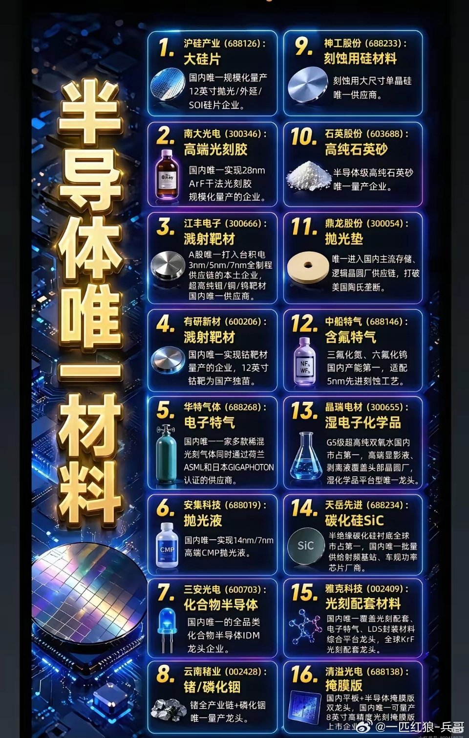 芯片国产化的硬核底牌：16家独一份的材料龙头芯片制造的竞争，归根结底是上游原材料