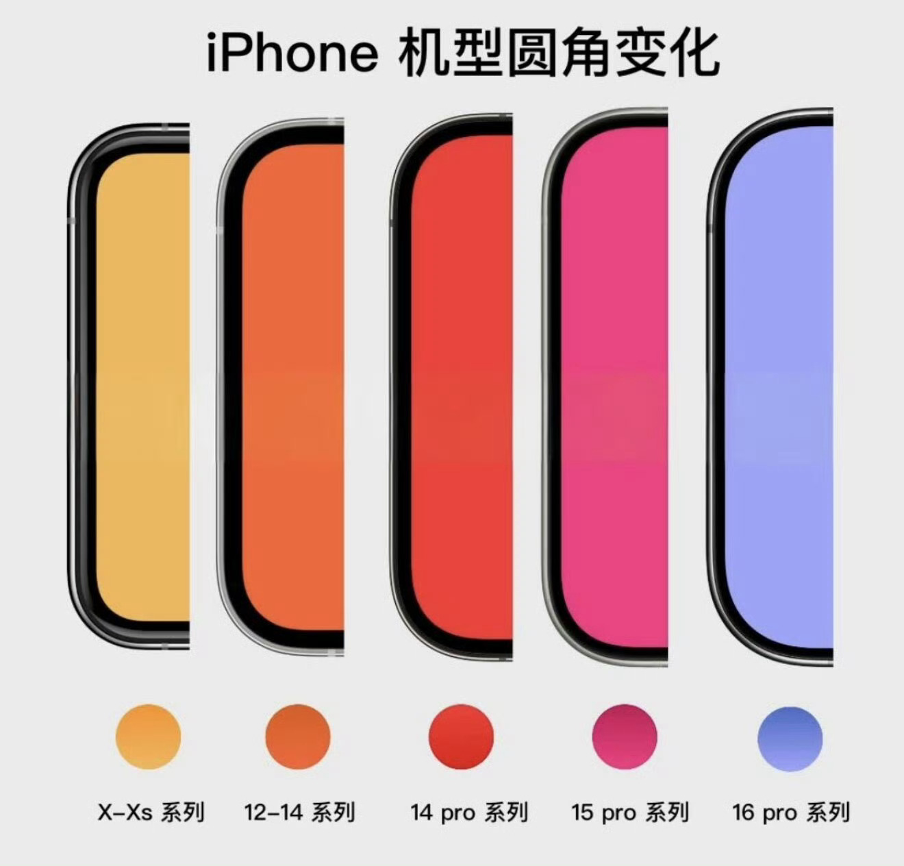 iPhone的圆角悄悄变了 