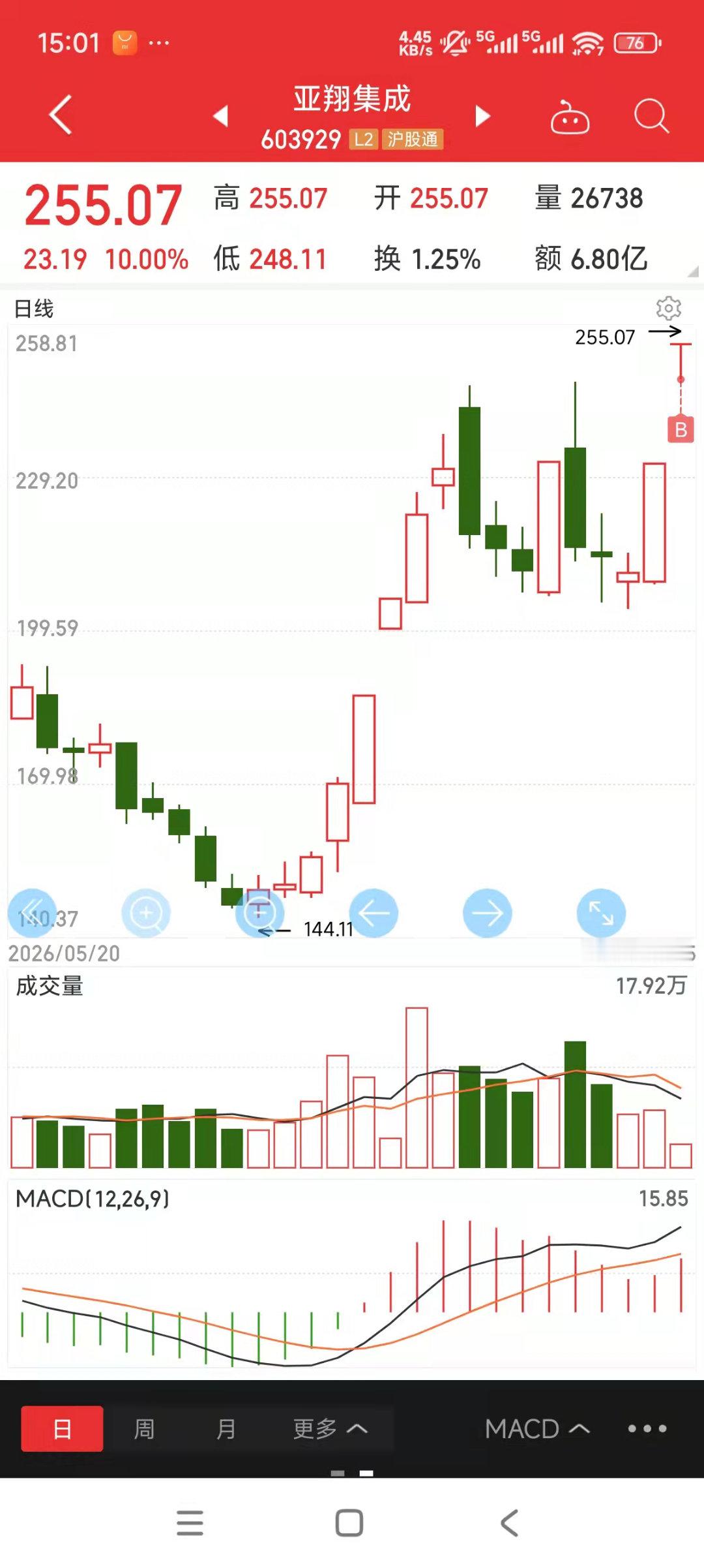 今天买的这三个，就光力科技是日内最高点，长电科技和亚翔集成都板了，明天又要大减仓