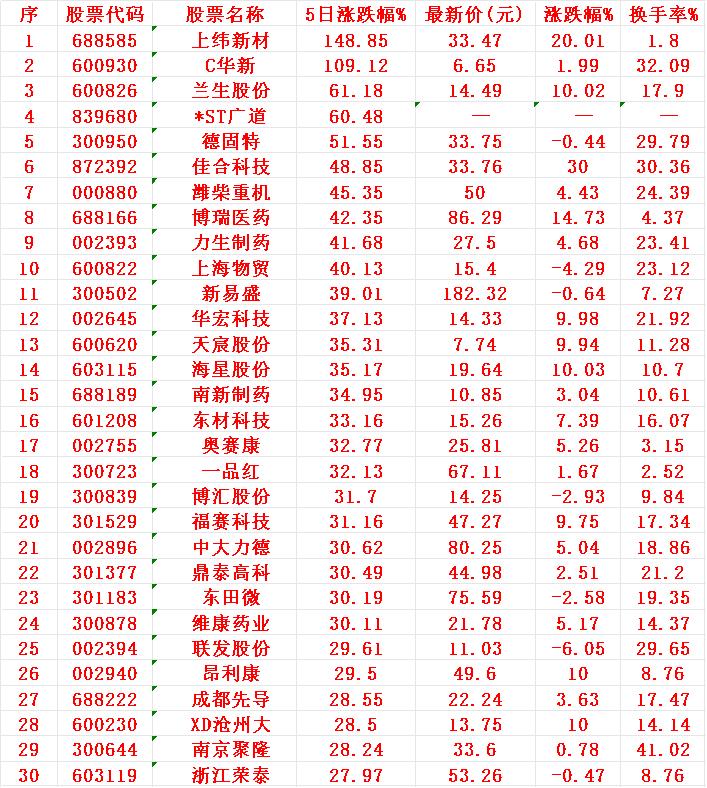 本周，“涨幅最强”的30名单一览!

1 上纬
2 华新
3 兰生
4 广道
5