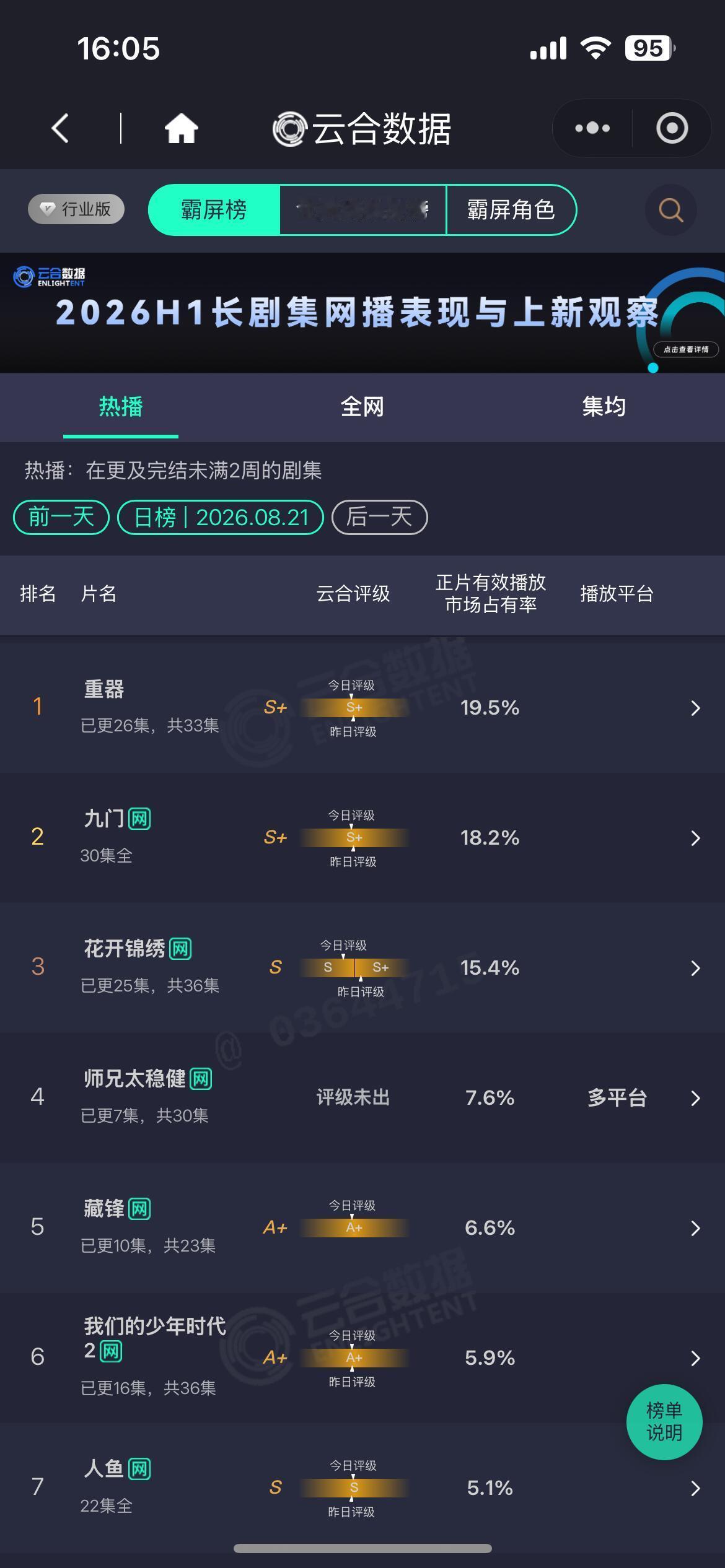 花开锦绣15.4%8.22云合数据更新重器19.5%，九门18.2%，，花开锦绣