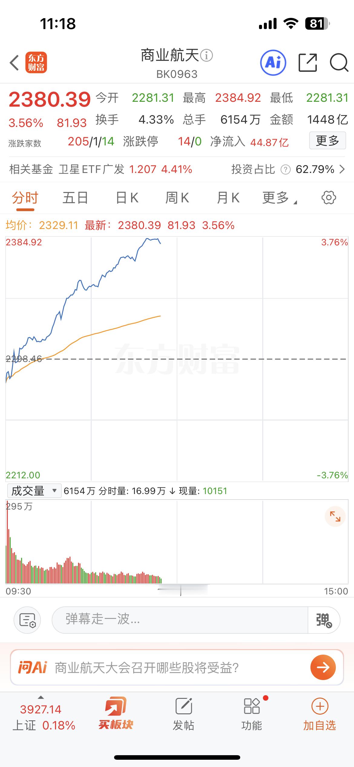 商业航天起飞，军工跟上？ 昨天，商业航天板块剧烈震荡，收盘大跌，主要是因为长征十