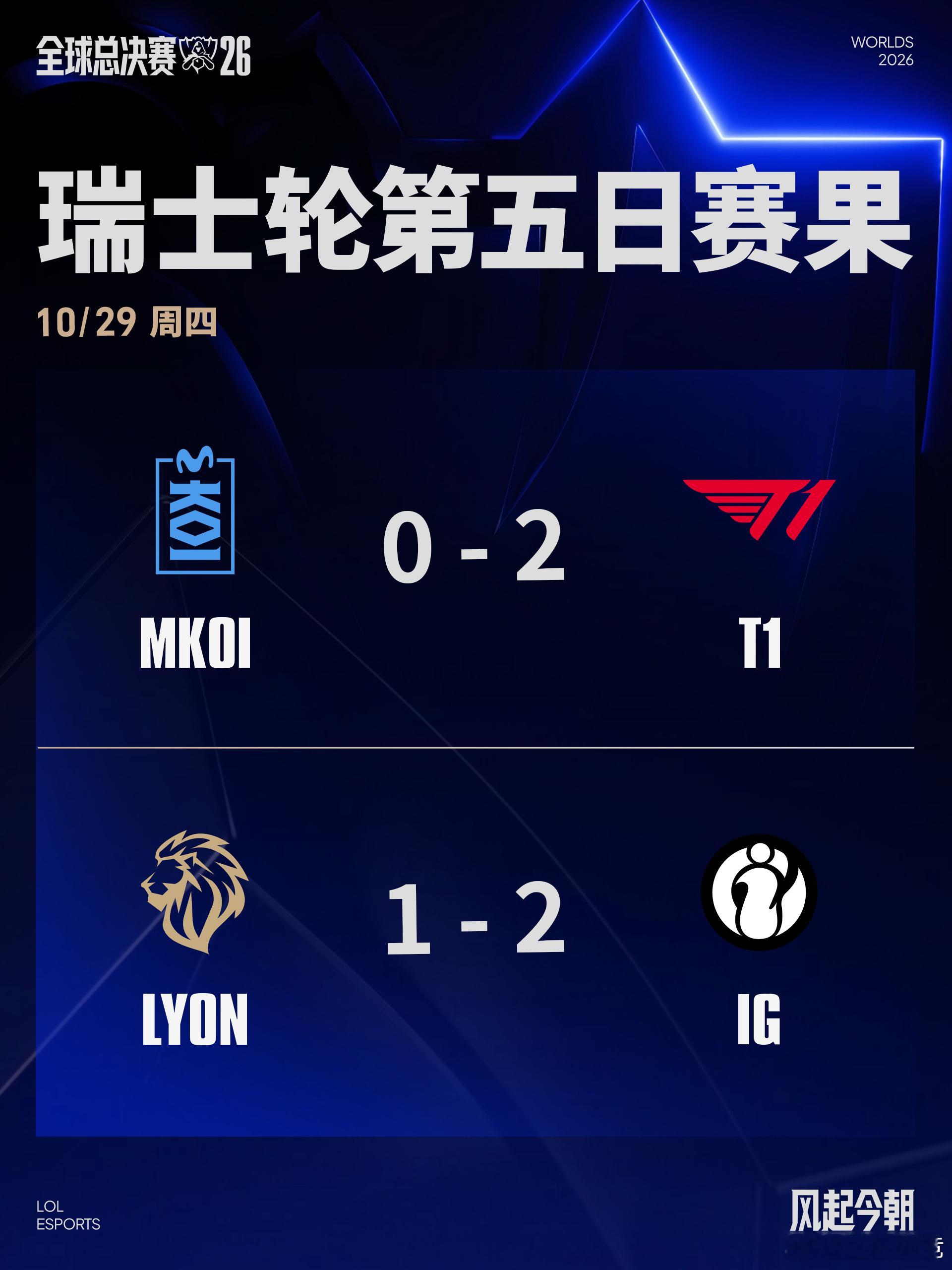 2026全球总决赛瑞士轮第五日赛果MKOI 0-2 T1LYON 1-2 IGS