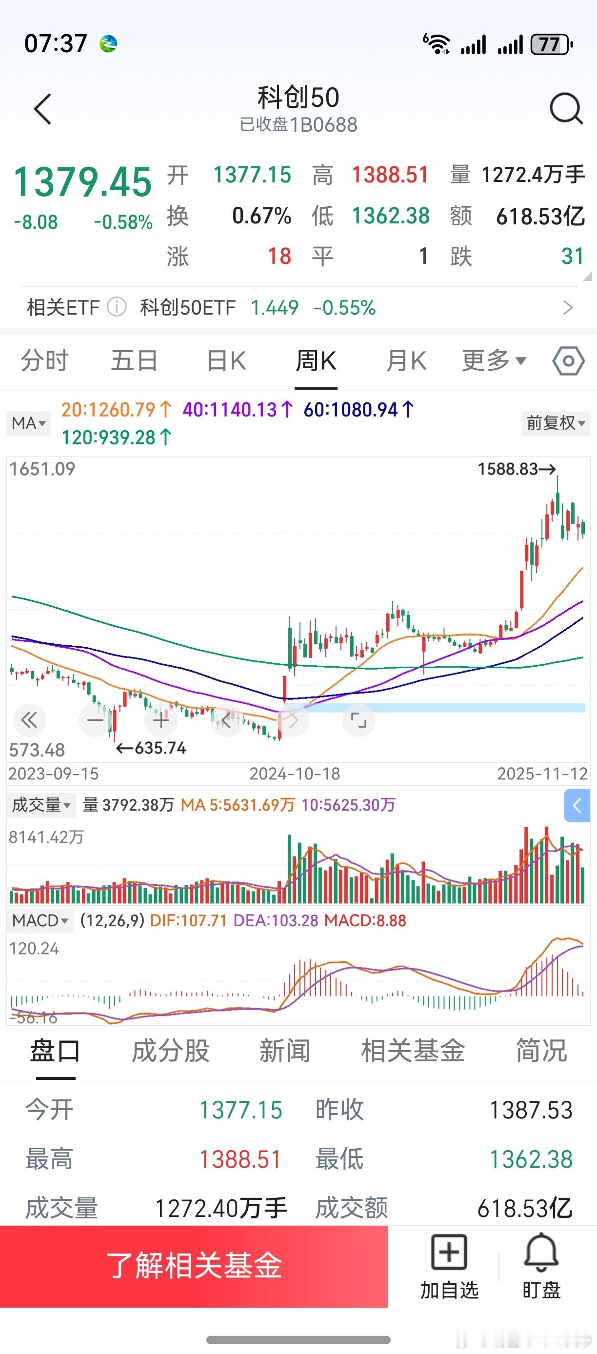 隔夜美股走势分化，纳指小跌道指新高。双创板，希望本周收个阴线。言外之意，希望ma