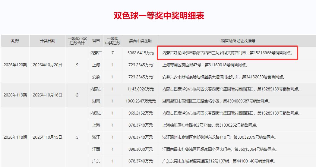5062万巨奖诞生！福彩官方证实，内蒙古7注双色球头奖都出自呼伦贝尔市额尔古纳市