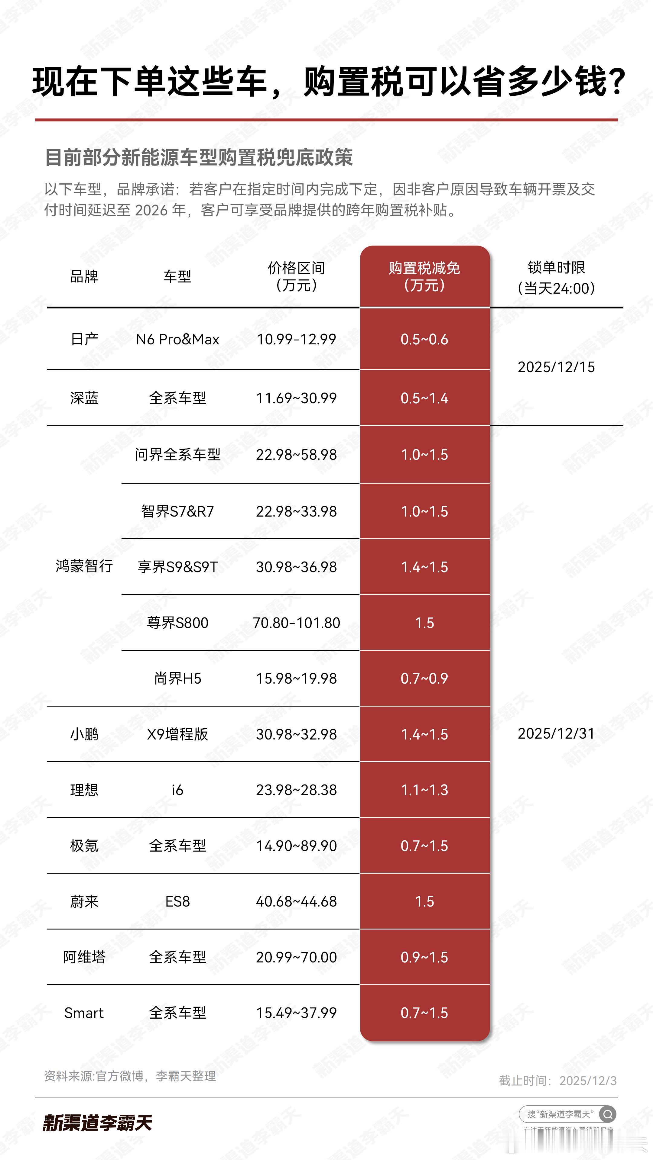 「购置税兜底政策更新」兜底到年底的车企，有好几个车型都卖得不错，但交付不过来~所