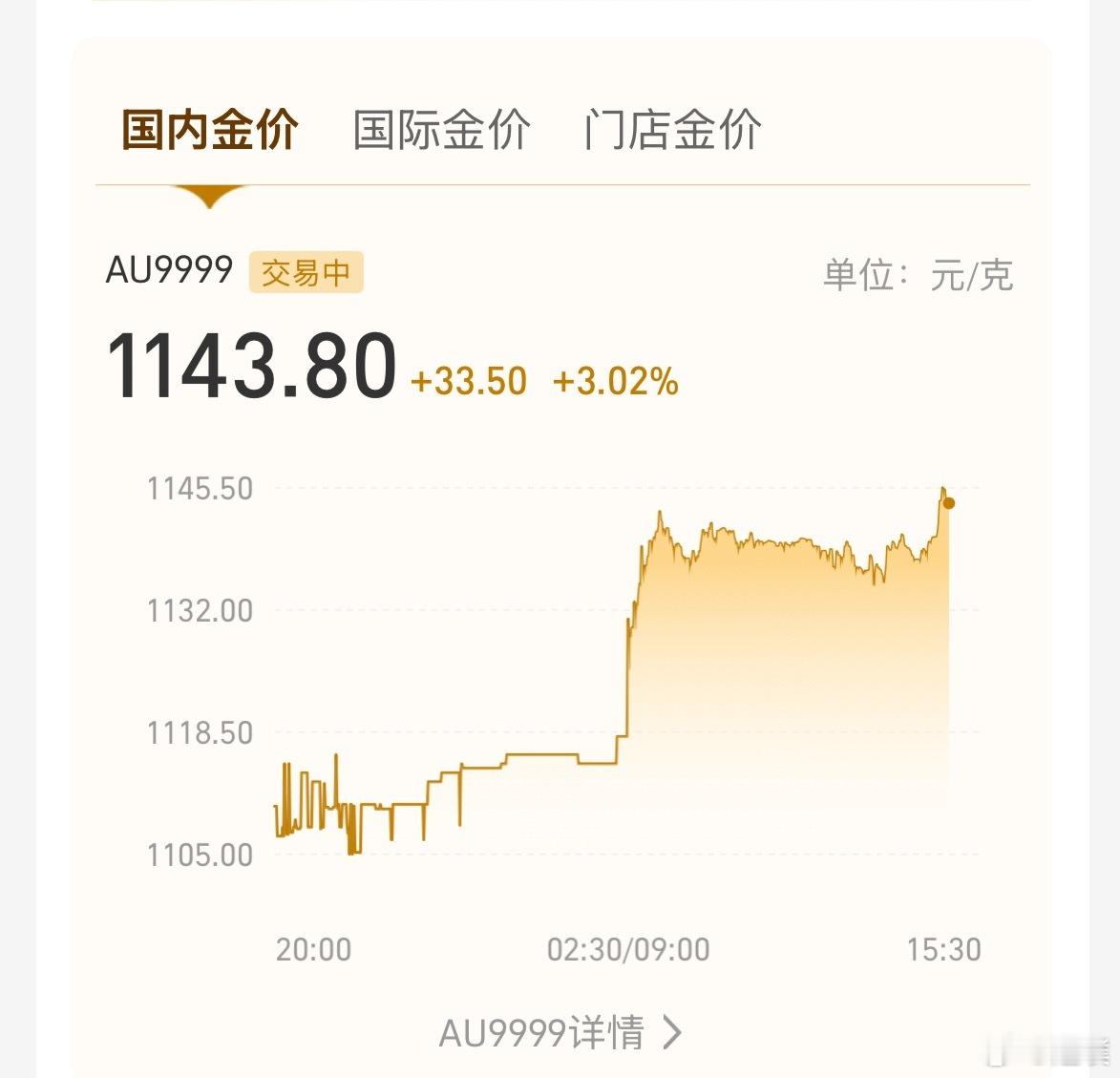 黄金现在每克1143，金饰最高每克1578元，大家觉得会上1200吗？