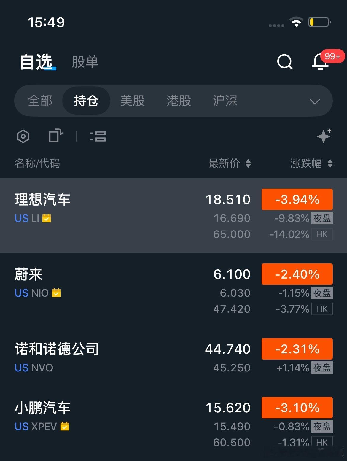 理想夜盘狂跌10个点。他人恐惧我贪婪、我冲了！至于小鹏我就先不冲了。因为峰哥买了
