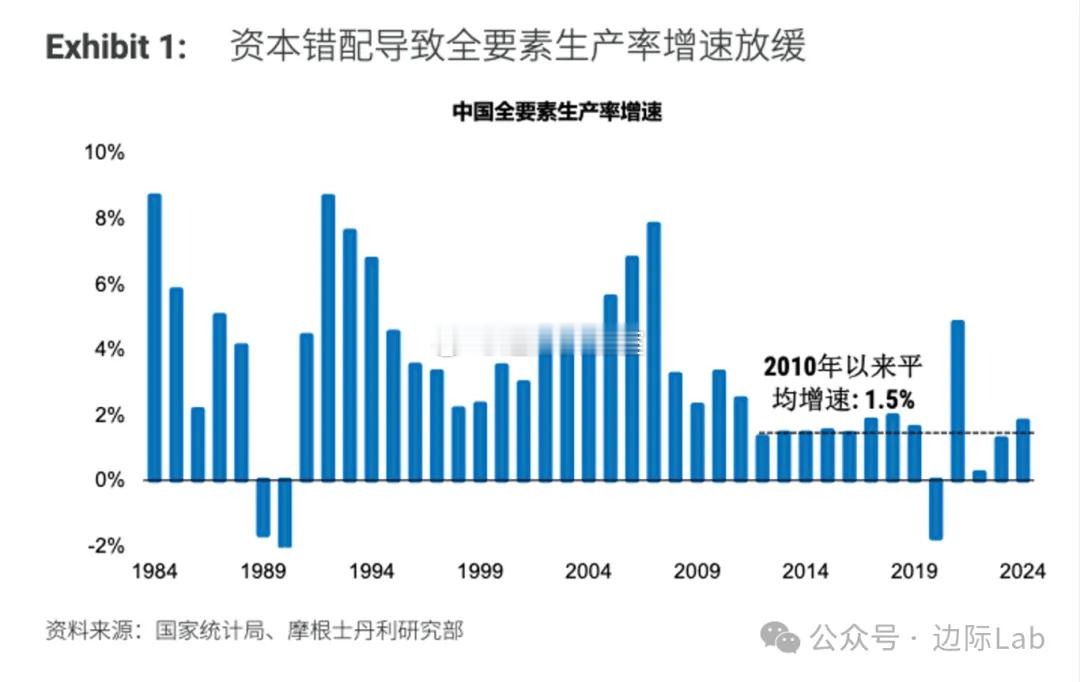 资本错配与供应端过剩问题已导致中国全要素生产率（TFP）增速自2010年以来显著