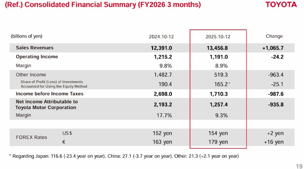 川普关税打爆丰田，丰田三季度利润腰斩 丰田在2026财年第三季度（2025年10