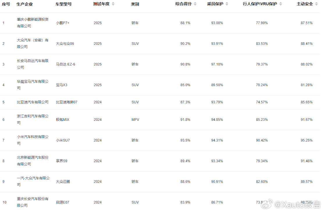 尚界H5中汽测试成绩出炉3月10日，中汽测评（C-NCAP）公布尚界H5纯电Ma