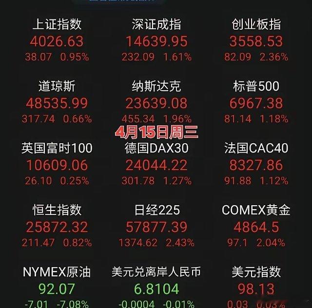 【第972号帖】4月15日周三盘前。欧美股市出现普涨！昨晚收盘的欧洲三大股指和今